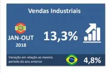 Indústrias de SC: Alta nas vendas somam mais de 13% até Outubro