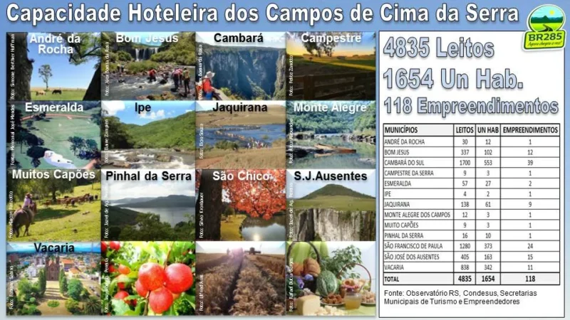 CAPACIDADE HOTELEIRA JÁ PASSA DE 7000 LEITOS*