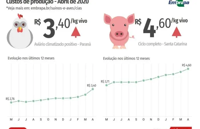 Custos de produção de aves e suínos disparam em abril