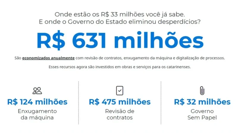 Governo do Estado alcança mais de R$ 631 milhões em economias anuais