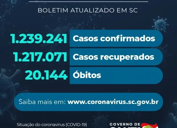 Coronavírus em SC: Estado confirma 1.239.241 casos, 1.217.071 recuperados e 20.144 mortes