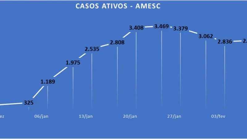 Com mais três mortes em Araranguá, chega a 712 óbitos por Covid-19 na região