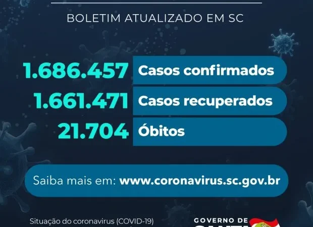 Coronavírus em SC: Estado confirma 1.686.457 casos, 1.661.471 recuperados e 21.704 mortes