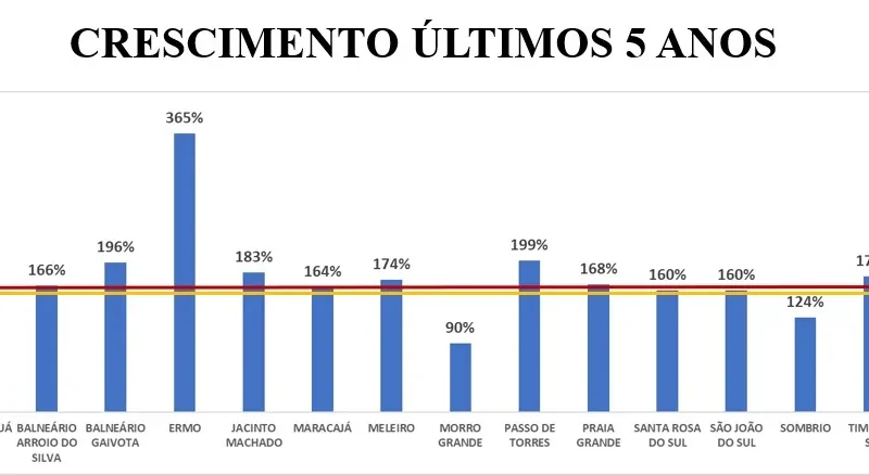 Ermo chega aos 30 anos de Emancipação como o Município que mais cresce na economia regional e estadual
