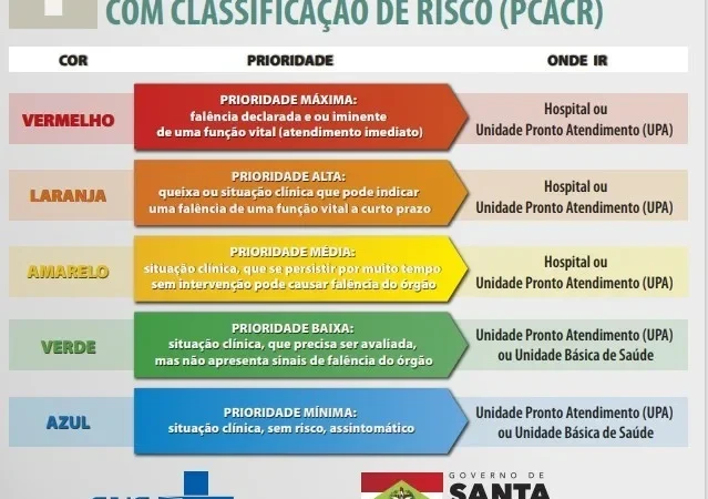 Upa 24h implantará o novo protocolo de classificação de risco