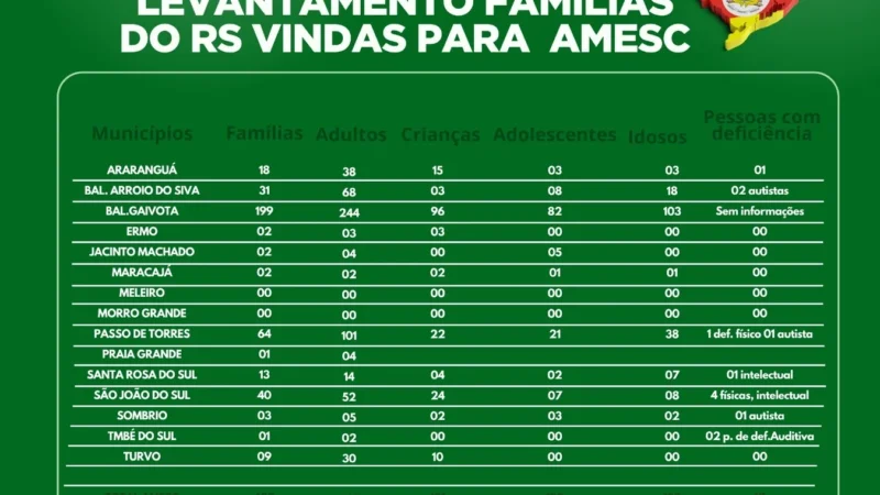 AMESC divulga levantamento das famílias vindas do RS