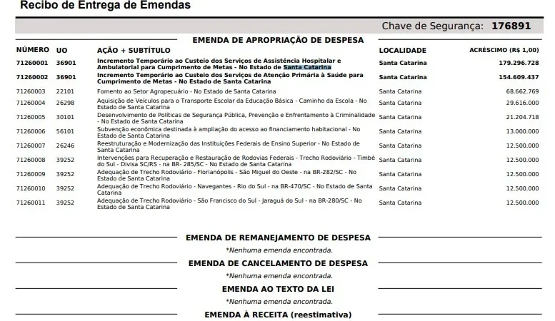 Pelo estado: Bancada Federal Catarinense apresenta emendas prioritárias