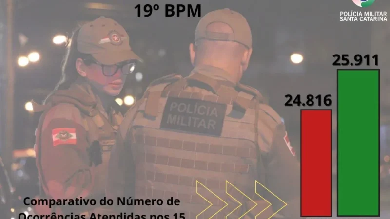 Redução de Crimes e Aumento de Apreensões: Resultados Positivos do 19º BPM entre 2023 e 2024