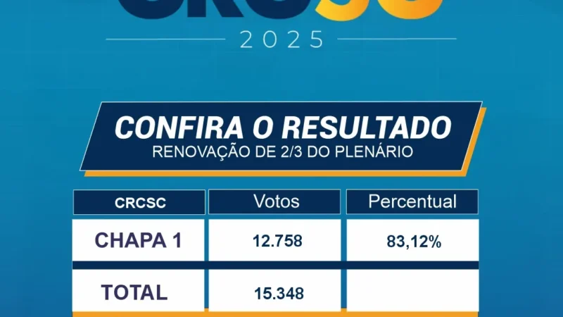 Chapa 1 vence Eleições do CRCSC 2025 com 83,12% dos votos