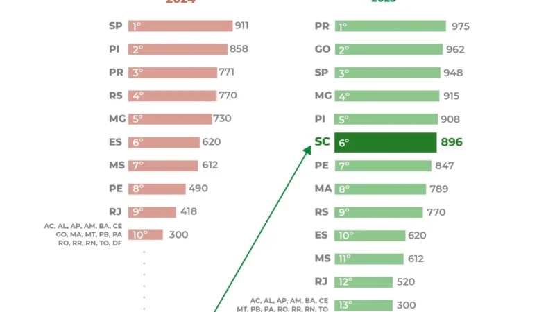 Santa Catarina salta do último lugar para o top 6 e vira referência nacional em liberdade econômica