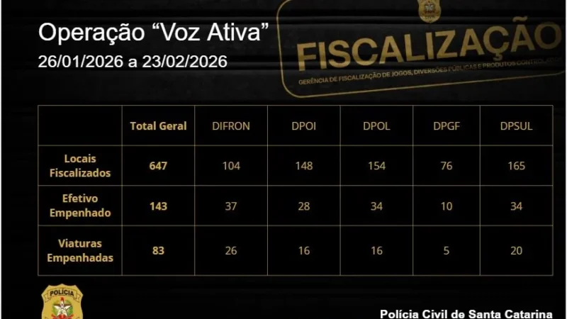 Operação Voz Ativa orienta mais de 600 estabelecimentos e reforça combate à violência contra a mulher em Santa Catarina
