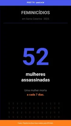 SANGUE NAS MÃOS: Santa Catarina registrou 52 feminicídios em 2025; Criciúma lidera ranking estadual