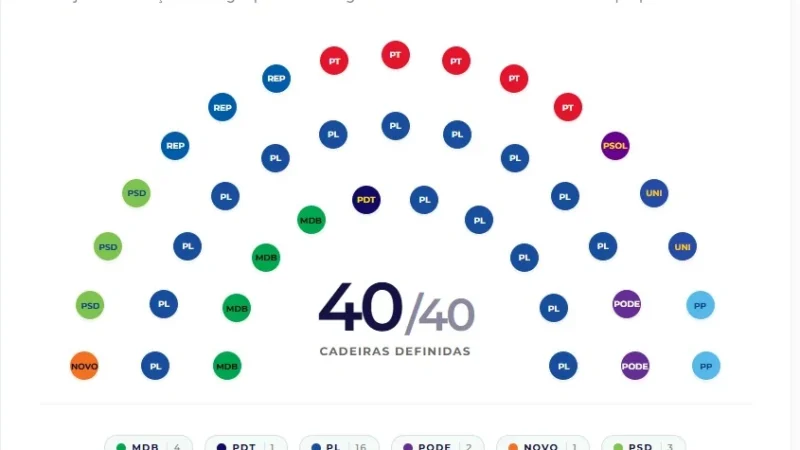 Alesc terá 35% de renovação e cinco mulheres na próxima legislatura